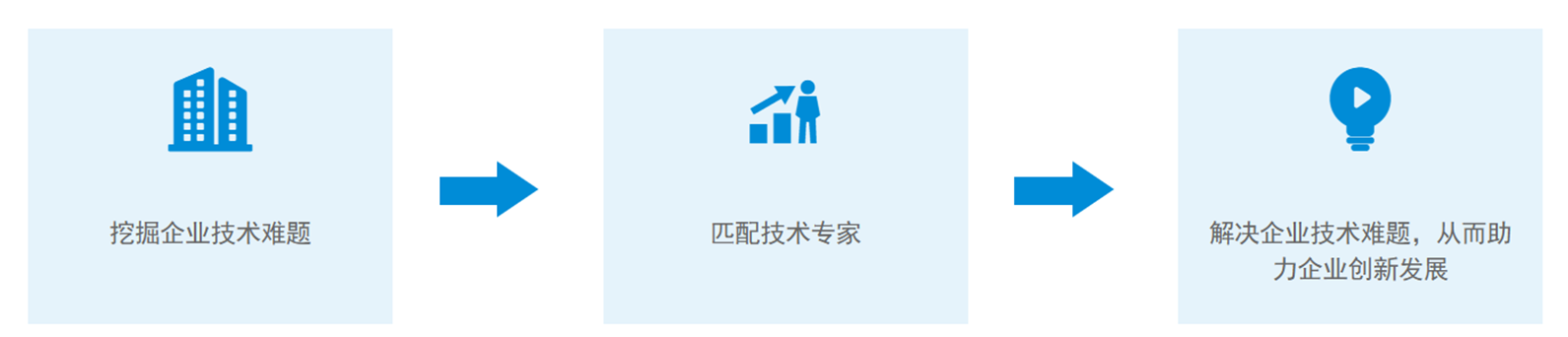 技术转移需求