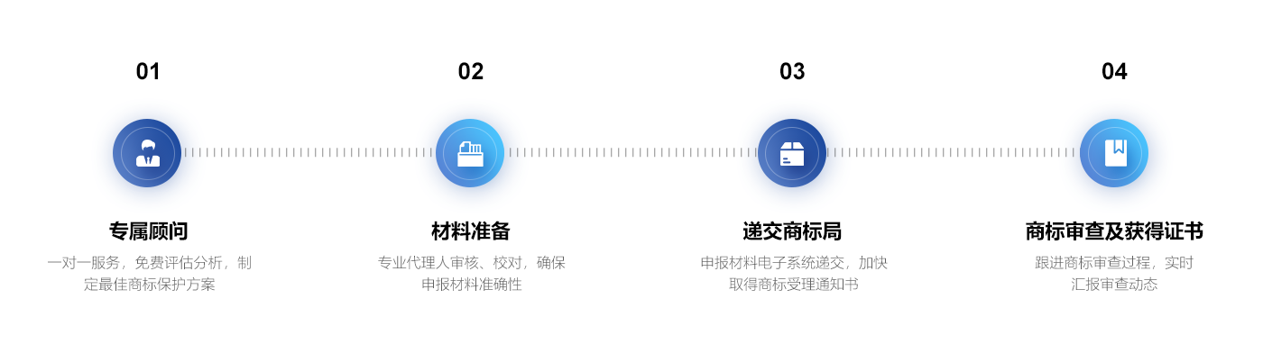 商标注册流程