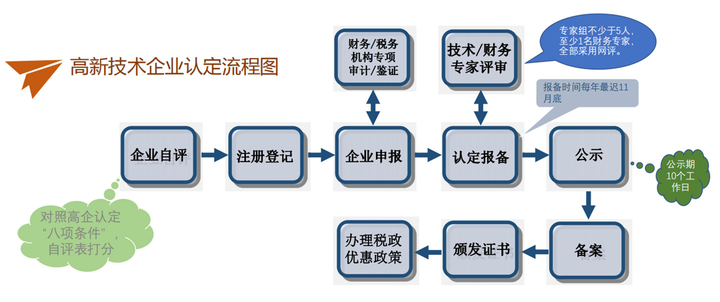 高企认定流程